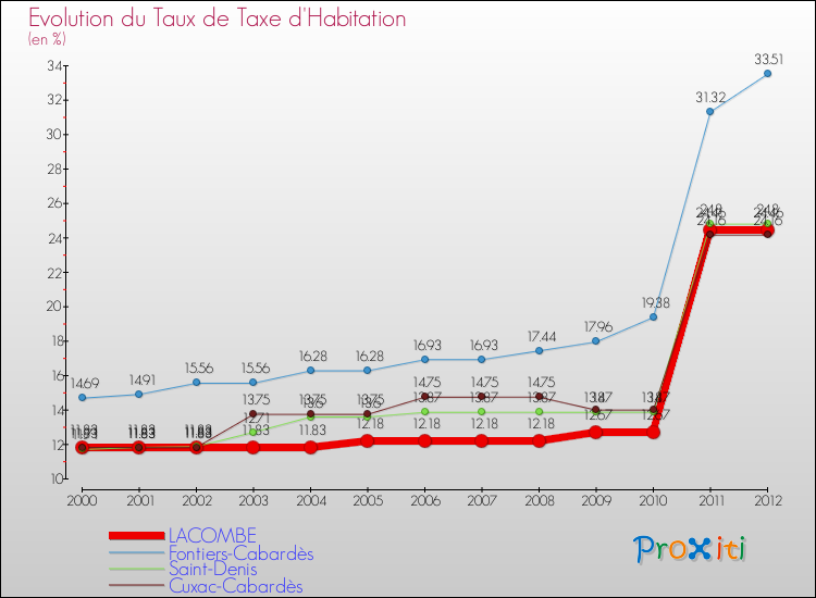 Evolution du taux de la taxe d'habitation pour LACOMBE et les communes proches Comparaison des taux de la taxe d'habitation pour LACOMBE et les communes voisines