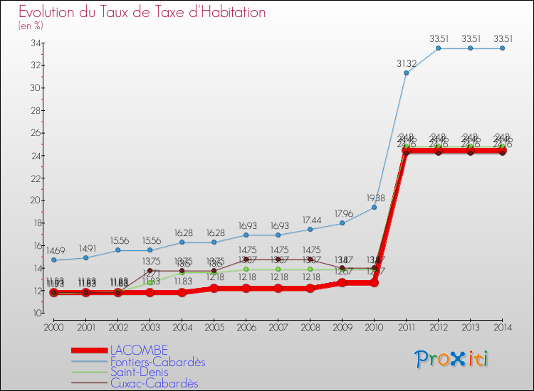 Evolution du taux de la taxe d'habitation pour LACOMBE et les communes proches de 2000 à 2014 Comparaison des taux de la taxe d'habitation pour LACOMBE et les communes voisines de 2000 à 2014