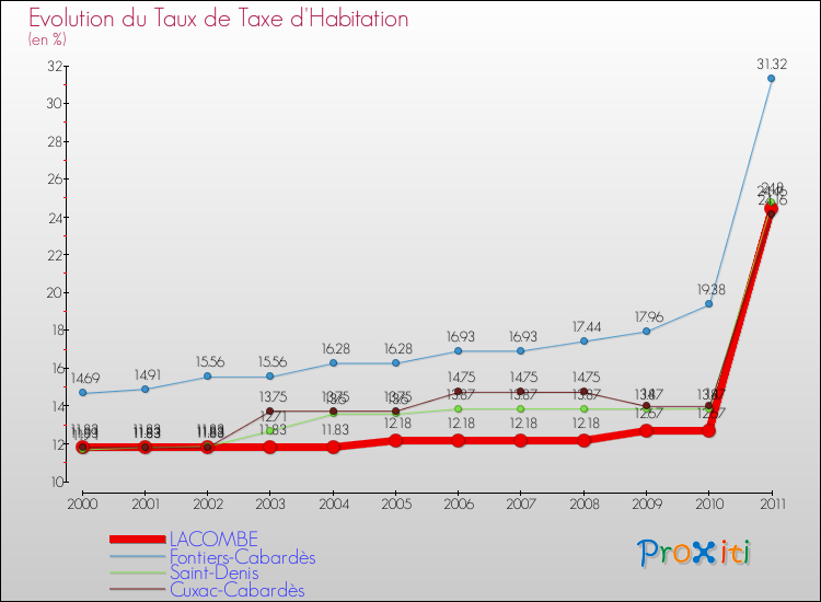 Evolution du taux de la taxe d'habitation pour LACOMBE et les communes proches Comparaison des taux de la taxe d'habitation pour LACOMBE et les communes voisines