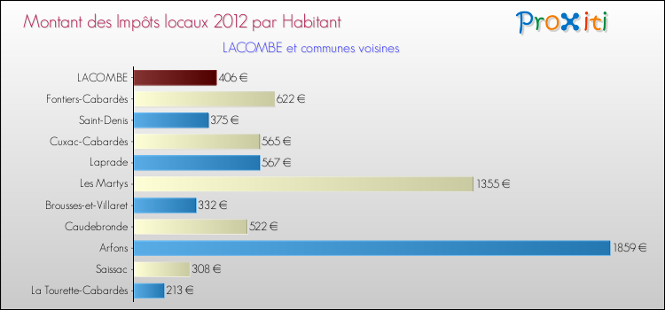 Montant des impôts locaux par Habitant pour LACOMBE et les communes proches Comparaison des impôts locaux par habitant pour LACOMBE et les communes voisines