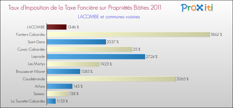 Taux d'imposition de la taxe foncière sur le bati 2011 pour LACOMBE et les communes proches Comparaison des taux d'imposition de la taxe foncière sur le bati 2011 pour LACOMBE et les communes voisines