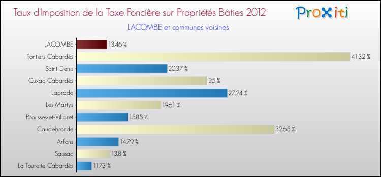 Taux d'imposition de la taxe foncière sur le bati 2012 pour LACOMBE et les communes proches Comparaison des taux d'imposition de la taxe foncière sur le bati 2012 pour LACOMBE et les communes voisines