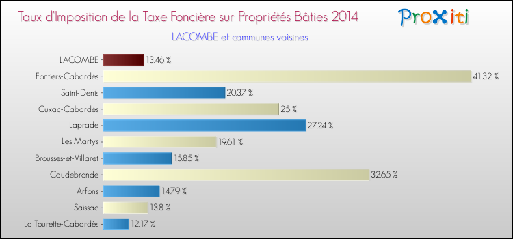 Taux d'imposition de la taxe foncière sur le bati 2014 pour LACOMBE et les communes proches Comparaison des taux d'imposition de la taxe foncière sur le bati 2014 pour LACOMBE et les communes voisines