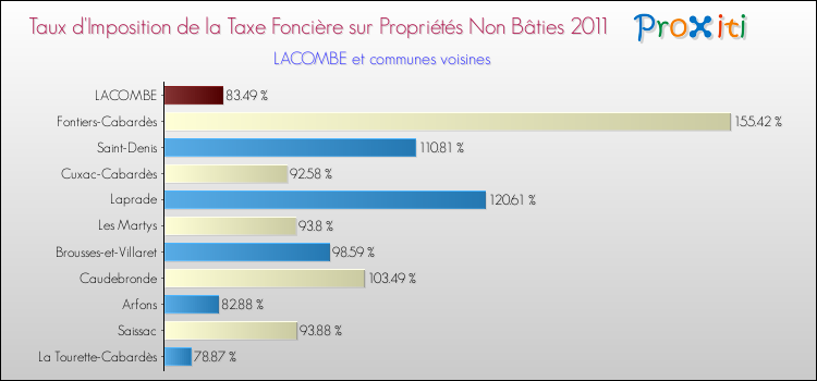 Taux d'imposition de la taxe foncière sur les immeubles et terrains non batis 2011 pour LACOMBE et les communes proches Comparaison des taux d'imposition de la taxe foncière sur les immeubles et terrains non batis 2011 pour LACOMBE et les communes voisines