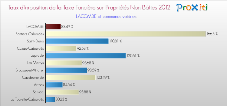 Taux d'imposition de la taxe foncière sur les immeubles et terrains non batis 2012 pour LACOMBE et les communes proches Comparaison des taux d'imposition de la taxe foncière sur les immeubles et terrains non batis 2012 pour LACOMBE et les communes voisines