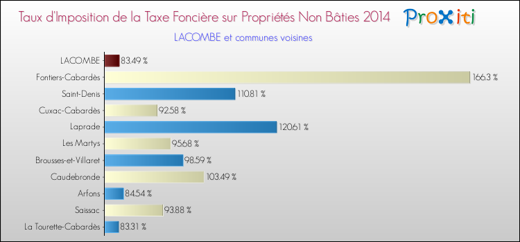 Taux d'imposition de la taxe foncière sur les immeubles et terrains non batis 2014 pour LACOMBE et les communes proches Comparaison des taux d'imposition de la taxe foncière sur les immeubles et terrains non batis 2014 pour LACOMBE et les communes voisines