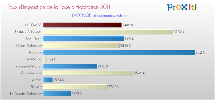 Taux d'imposition de la taxe d'habitation 2011 pour LACOMBE et les communes proches Comparaison des taux d'imposition de la taxe d'habitation 2011 pour LACOMBE et les communes voisines
