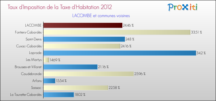 Taux d'imposition de la taxe d'habitation 2012 pour LACOMBE et les communes proches Comparaison des taux d'imposition de la taxe d'habitation 2012 pour LACOMBE et les communes voisines