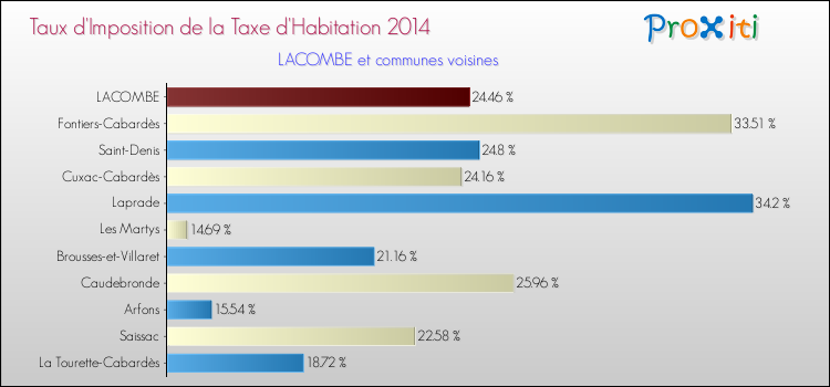 Taux d'imposition de la taxe d'habitation 2014 pour LACOMBE et les communes proches Comparaison des taux d'imposition de la taxe d'habitation 2014 pour LACOMBE et les communes voisines