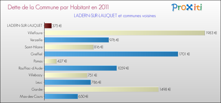 Dette par habitant de la commune en 2011 pour LADERN-SUR-LAUQUET et les communes proches Comparaison de la dette par habitant de la commune en 2011 pour LADERN-SUR-LAUQUET et les communes voisines