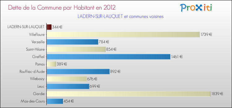 Dette par habitant de la commune en 2012 pour LADERN-SUR-LAUQUET et les communes proches Comparaison de la dette par habitant de la commune en 2012 pour LADERN-SUR-LAUQUET et les communes voisines