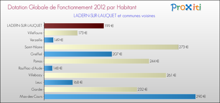 Montant des dotations globales de fonctionnement DGF par Habitant pour LADERN-SUR-LAUQUET et les communes proches Comparaison des des dotations globales de fonctionnement DGF par habitant pour LADERN-SUR-LAUQUET et les communes voisines
