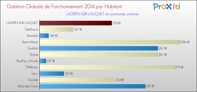 Montant des dotations globales de fonctionnement DGF par Habitant pour LADERN-SUR-LAUQUET et les communes proches en 2014. Comparaison des des dotations globales de fonctionnement DGF par habitant pour LADERN-SUR-LAUQUET et les communes voisines en 2014.