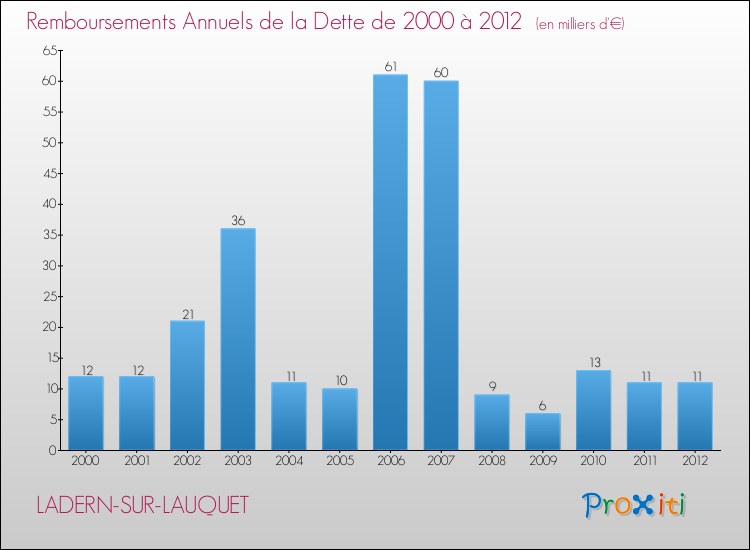 Evolution de l'annuité de la dette pour la commune de LADERN-SUR-LAUQUET de 2000 à 2012 Annuités de la dette pour LADERN-SUR-LAUQUET de 2000 à 2012