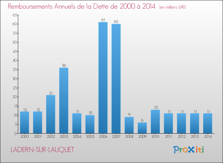 Evolution de l'annuité de la dette pour la commune de LADERN-SUR-LAUQUET de 2000 à 2014 Annuités de la dette pour LADERN-SUR-LAUQUET de 2000 à 2014
