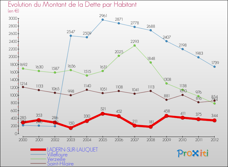 Evolution de la dette par habitant pour la commune de LADERN-SUR-LAUQUET et les communes proches de 2000 à 2012 Comparaison de la dette par habitant pour LADERN-SUR-LAUQUET et les communes voisines de 2000 à 2012