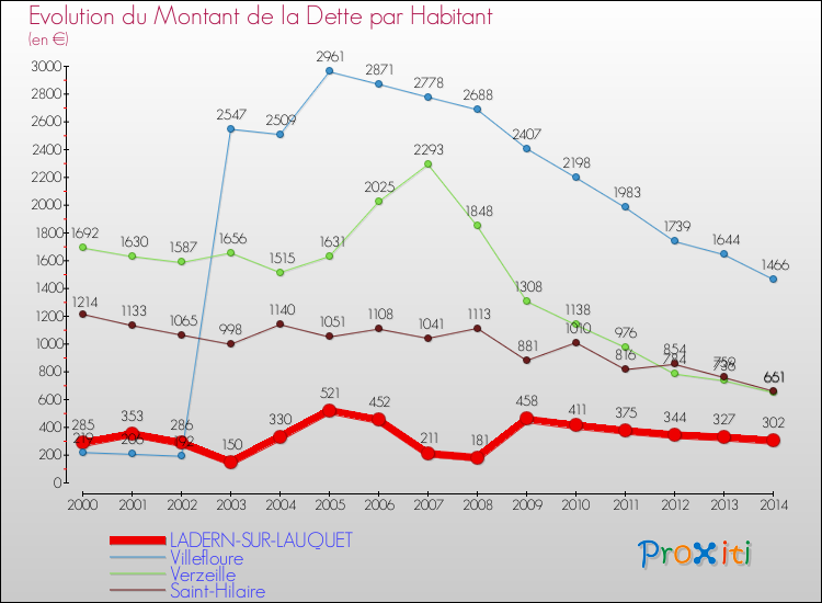 Evolution de la dette par habitant pour la commune de LADERN-SUR-LAUQUET et les communes proches de 2000 à 2014 Comparaison de la dette par habitant pour LADERN-SUR-LAUQUET et les communes voisines de 2000 à 2014
