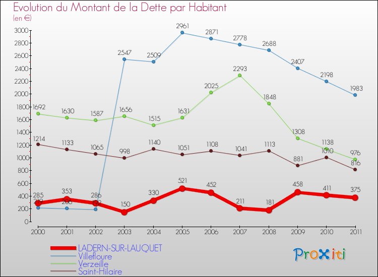 Evolution de la dette par habitant pour la commune de LADERN-SUR-LAUQUET et les communes proches Comparaison de la dette par habitant pour LADERN-SUR-LAUQUET et les communes voisines