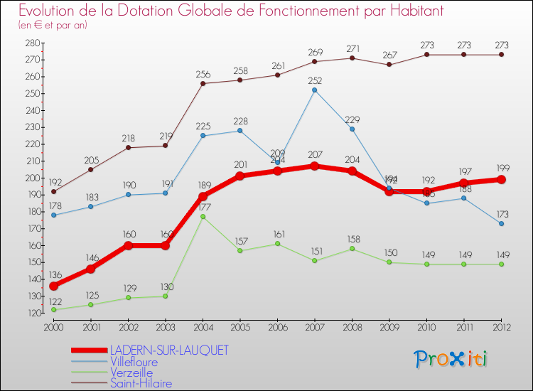 Evolution et montant de la dotation globale de fonctionnement par Habitant pour LADERN-SUR-LAUQUET et les communes proches Comparaison des dotations globales de fonctionnement par habitant pour LADERN-SUR-LAUQUET et les communes voisines