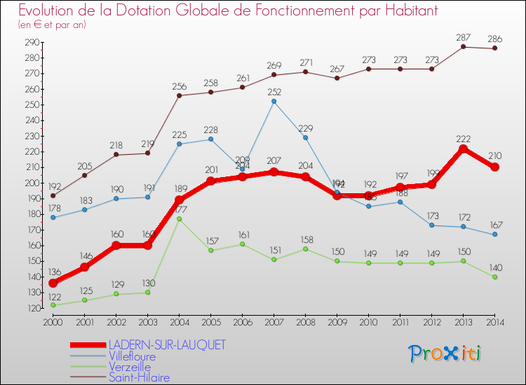 Evolution et montant de la dotation globale de fonctionnement par Habitant pour LADERN-SUR-LAUQUET et les communes proches de 2000 à 2014. Comparaison des dotations globales de fonctionnement par habitant pour LADERN-SUR-LAUQUET et les communes voisines de 2000 à 2014.