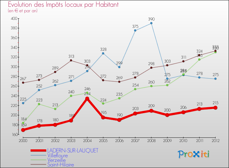 Evolution et montant des impôts locaux par Habitant pour LADERN-SUR-LAUQUET et les communes proches Comparaison des impôts locaux par habitant pour LADERN-SUR-LAUQUET et les communes voisines