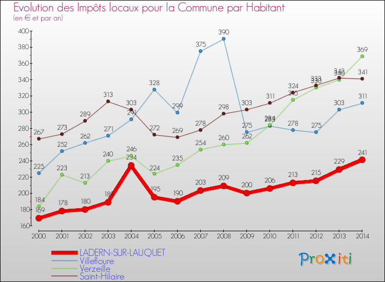 Evolution et montant des impôts locaux par Habitant pour LADERN-SUR-LAUQUET et les communes proches de 2000 à 2014 Comparaison des impôts locaux par habitant pour LADERN-SUR-LAUQUET et les communes voisines de 2000 à 2014