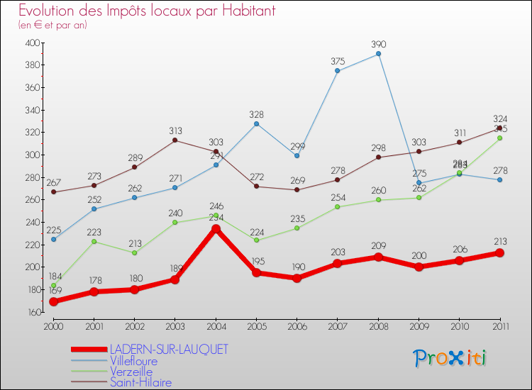 Evolution et montant des impôts locaux par Habitant pour LADERN-SUR-LAUQUET et les communes proches Comparaison des impôts locaux par habitant pour LADERN-SUR-LAUQUET et les communes voisines