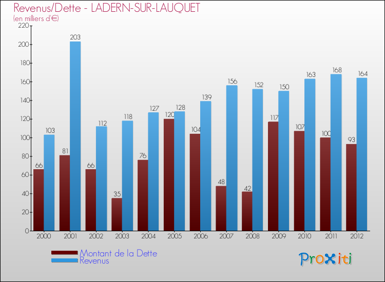 Evolution comparée de la dette et des revenus pour la commune de LADERN-SUR-LAUQUET de 2000 à 2012 Comparaison de la dette et des revenus pour LADERN-SUR-LAUQUET de 2000 à 2012