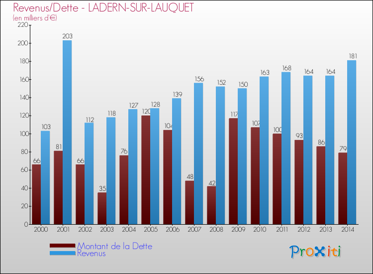 Evolution comparée de la dette et des revenus pour la commune de LADERN-SUR-LAUQUET de 2000 à 2014 Comparaison de la dette et des revenus pour LADERN-SUR-LAUQUET de 2000 à 2014