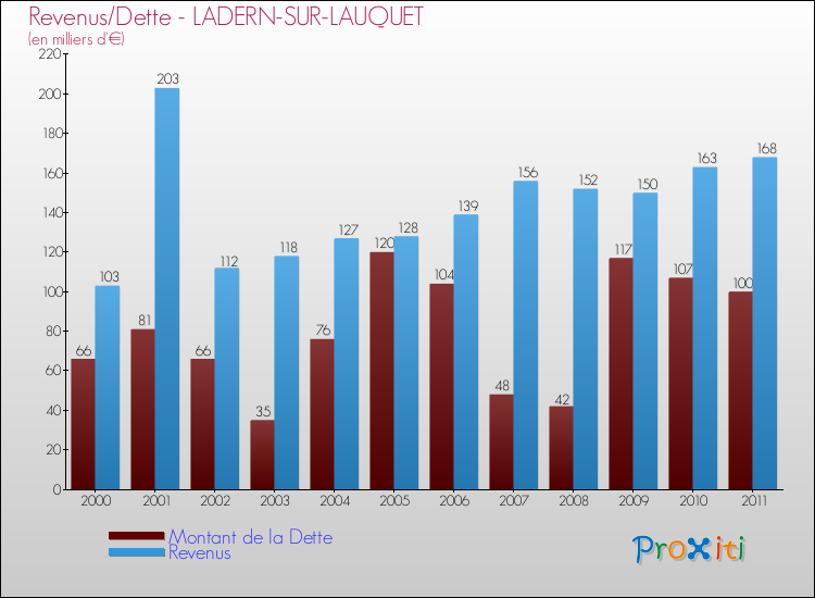 Evolution comparée de la dette et des revenus pour la commune de LADERN-SUR-LAUQUET de 2000 à 2011 Comparaison de la dette et des revenus pour LADERN-SUR-LAUQUET de 2000 à 2011