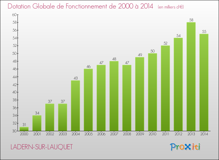 Evolution du montant de la Dotation Globale de Fonctionnement pour la commune de LADERN-SUR-LAUQUET de 2000 à 2014 Evolution du montant de la Dotation Globale de Fonctionnement pour LADERN-SUR-LAUQUET de 2000 à 2014