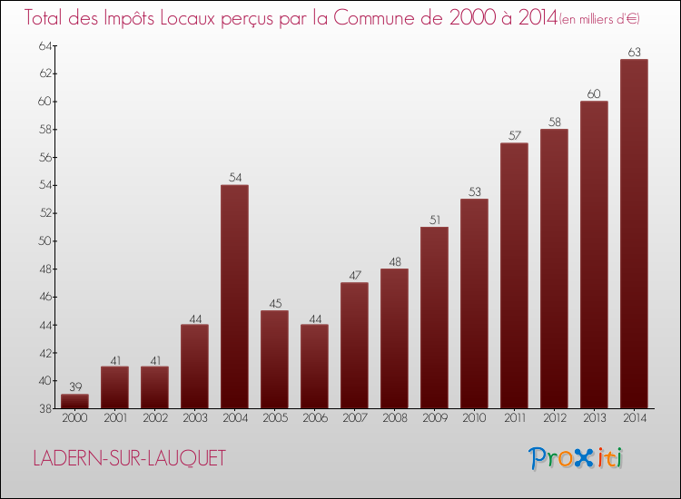 Evolution des Impôts Locaux pour la commune de LADERN-SUR-LAUQUET de 2000 à 2014 Evolution des Impôts Locaux pour LADERN-SUR-LAUQUET de 2000 à 2014