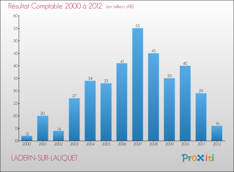 Evolution du résultat comptable pour la commune de LADERN-SUR-LAUQUET de 2000 à 2012 Evolution du résultat comptable pour LADERN-SUR-LAUQUET de 2000 à 2012