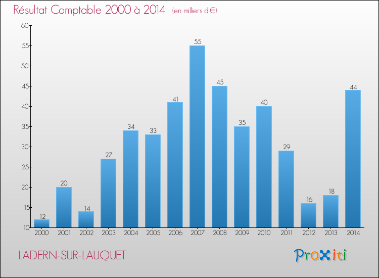 Evolution du résultat comptable pour la commune de LADERN-SUR-LAUQUET de 2000 à 2014 Evolution du résultat comptable pour LADERN-SUR-LAUQUET de 2000 à 2014