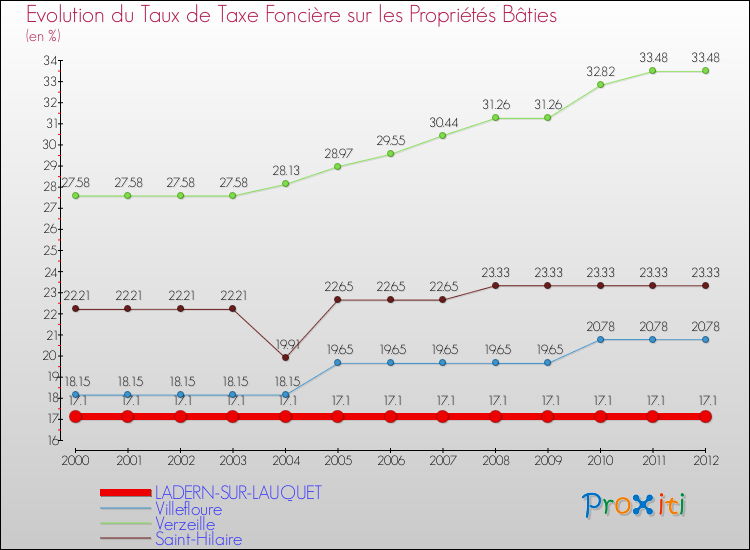 Evolution du taux de la taxe foncière sur le bati pour LADERN-SUR-LAUQUET et les communes proches de 2000 à 2012 Comparaison des taux de taxe foncière sur le bati pour LADERN-SUR-LAUQUET et les communes voisines de 2000 à 2012