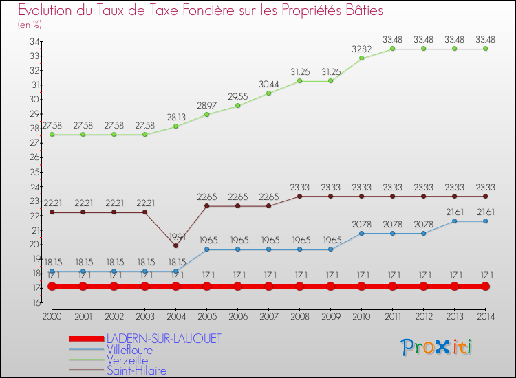 Evolution du taux de la taxe foncière sur le bati pour LADERN-SUR-LAUQUET et les communes proches de 2000 à 2014 Comparaison des taux de taxe foncière sur le bati pour LADERN-SUR-LAUQUET et les communes voisines de 2000 à 2014