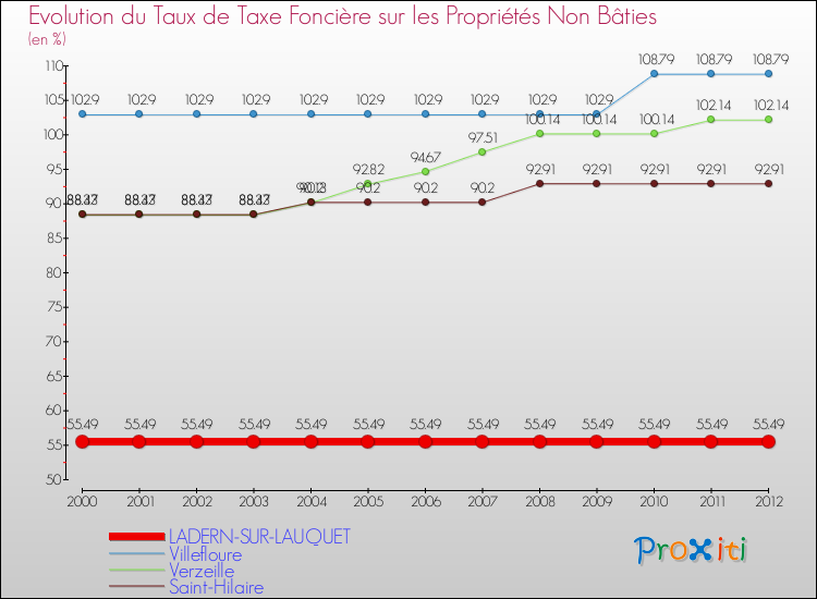 Evolution du taux de la taxe foncière sur les immeubles et terrains non batis pour LADERN-SUR-LAUQUET et les communes proches de 2000 à 2012 Comparaison des taux de la taxe foncière sur les immeubles et terrains non batis pour LADERN-SUR-LAUQUET et les communes voisines de 2000 à 2012