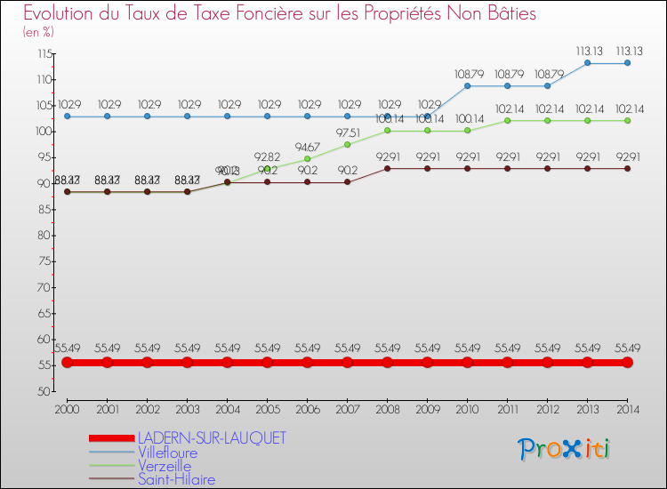 Evolution du taux de la taxe foncière sur les immeubles et terrains non batis pour LADERN-SUR-LAUQUET et les communes proches de 2000 à 2014 Comparaison des taux de la taxe foncière sur les immeubles et terrains non batis pour LADERN-SUR-LAUQUET et les communes voisines de 2000 à 2014
