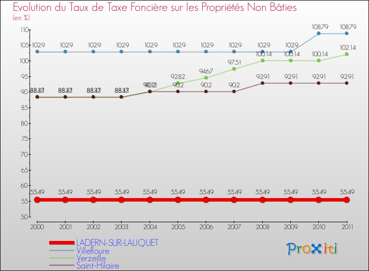 Evolution du taux de la taxe foncière sur les immeubles et terrains non batis pour LADERN-SUR-LAUQUET et les communes proches Comparaison des taux de la taxe foncière sur les immeubles et terrains non batis pour LADERN-SUR-LAUQUET et les communes voisines