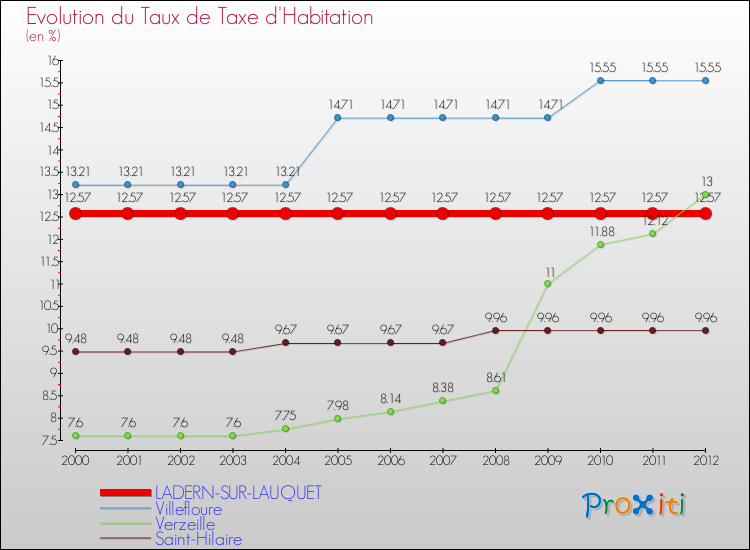 Evolution du taux de la taxe d'habitation pour LADERN-SUR-LAUQUET et les communes proches Comparaison des taux de la taxe d'habitation pour LADERN-SUR-LAUQUET et les communes voisines