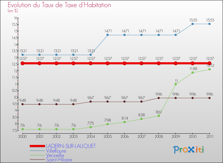 Evolution du taux de la taxe d'habitation pour LADERN-SUR-LAUQUET et les communes proches Comparaison des taux de la taxe d'habitation pour LADERN-SUR-LAUQUET et les communes voisines