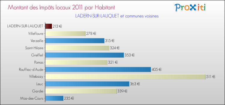 Montant des impôts locaux par Habitant pour LADERN-SUR-LAUQUET et les communes proches Comparaison des impôts locaux par habitant pour LADERN-SUR-LAUQUET et les communes voisines