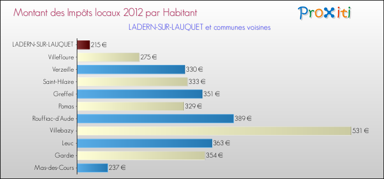 Montant des impôts locaux par Habitant pour LADERN-SUR-LAUQUET et les communes proches Comparaison des impôts locaux par habitant pour LADERN-SUR-LAUQUET et les communes voisines