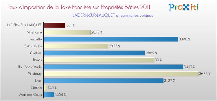 Taux d'imposition de la taxe foncière sur le bati 2011 pour LADERN-SUR-LAUQUET et les communes proches Comparaison des taux d'imposition de la taxe foncière sur le bati 2011 pour LADERN-SUR-LAUQUET et les communes voisines