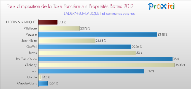 Taux d'imposition de la taxe foncière sur le bati 2012 pour LADERN-SUR-LAUQUET et les communes proches Comparaison des taux d'imposition de la taxe foncière sur le bati 2012 pour LADERN-SUR-LAUQUET et les communes voisines