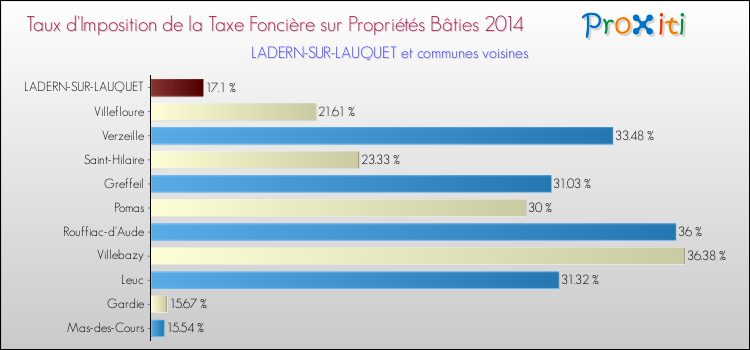 Taux d'imposition de la taxe foncière sur le bati 2014 pour LADERN-SUR-LAUQUET et les communes proches Comparaison des taux d'imposition de la taxe foncière sur le bati 2014 pour LADERN-SUR-LAUQUET et les communes voisines