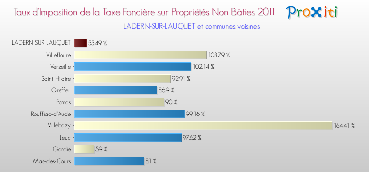 Taux d'imposition de la taxe foncière sur les immeubles et terrains non batis 2011 pour LADERN-SUR-LAUQUET et les communes proches Comparaison des taux d'imposition de la taxe foncière sur les immeubles et terrains non batis 2011 pour LADERN-SUR-LAUQUET et les communes voisines