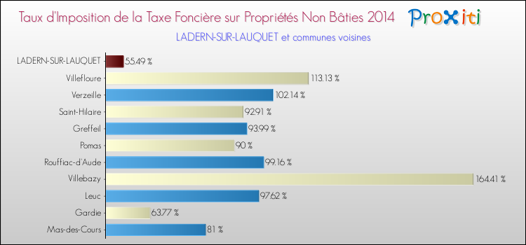 Taux d'imposition de la taxe foncière sur les immeubles et terrains non batis 2014 pour LADERN-SUR-LAUQUET et les communes proches Comparaison des taux d'imposition de la taxe foncière sur les immeubles et terrains non batis 2014 pour LADERN-SUR-LAUQUET et les communes voisines