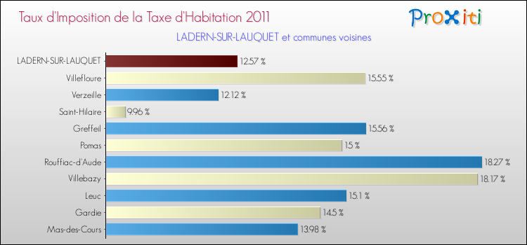 Taux d'imposition de la taxe d'habitation 2011 pour LADERN-SUR-LAUQUET et les communes proches Comparaison des taux d'imposition de la taxe d'habitation 2011 pour LADERN-SUR-LAUQUET et les communes voisines