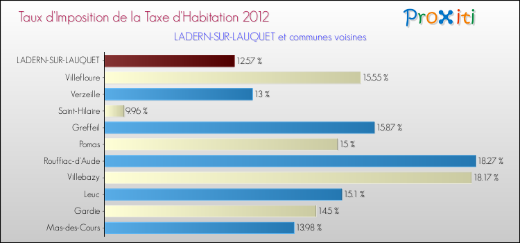 Taux d'imposition de la taxe d'habitation 2012 pour LADERN-SUR-LAUQUET et les communes proches Comparaison des taux d'imposition de la taxe d'habitation 2012 pour LADERN-SUR-LAUQUET et les communes voisines